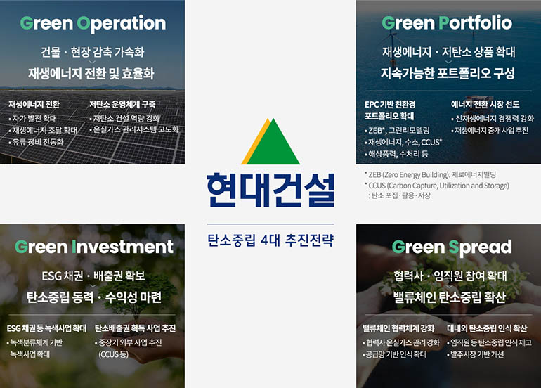 현대건설 탄소중립 4대 추진전략 (Green Opreration : 건물과 현장 감축 가속화>재생에너지 전환 및 효율화 / Green Portfolio : 재생에너지와 저탄소 상품 확대 > 지속가능한 포트폴리오 구성 / Green Investment : ESG 채권 및 배출권 확보 > 탄소중립 동력 및 수익성 마련 / Green Spread : 협력사 및 임직원 참여 확대 > 밸류체인 탄소중립 확산) 현대건설 탄소중립 4대 추진전략 (Green Opreration : 건물과 현장 감축 가속화>재생에너지 전환 및 효율화 / Green Portfolio : 재생에너지와 저탄소 상품 확대 > 지속가능한 포트폴리오 구성 / Green Investment : ESG 채권 및 배출권 확보 > 탄소중립 동력 및 수익성 마련 / Green Spread : 협력사 및 임직원 참여 확대 > 밸류체인 탄소중립 확산)