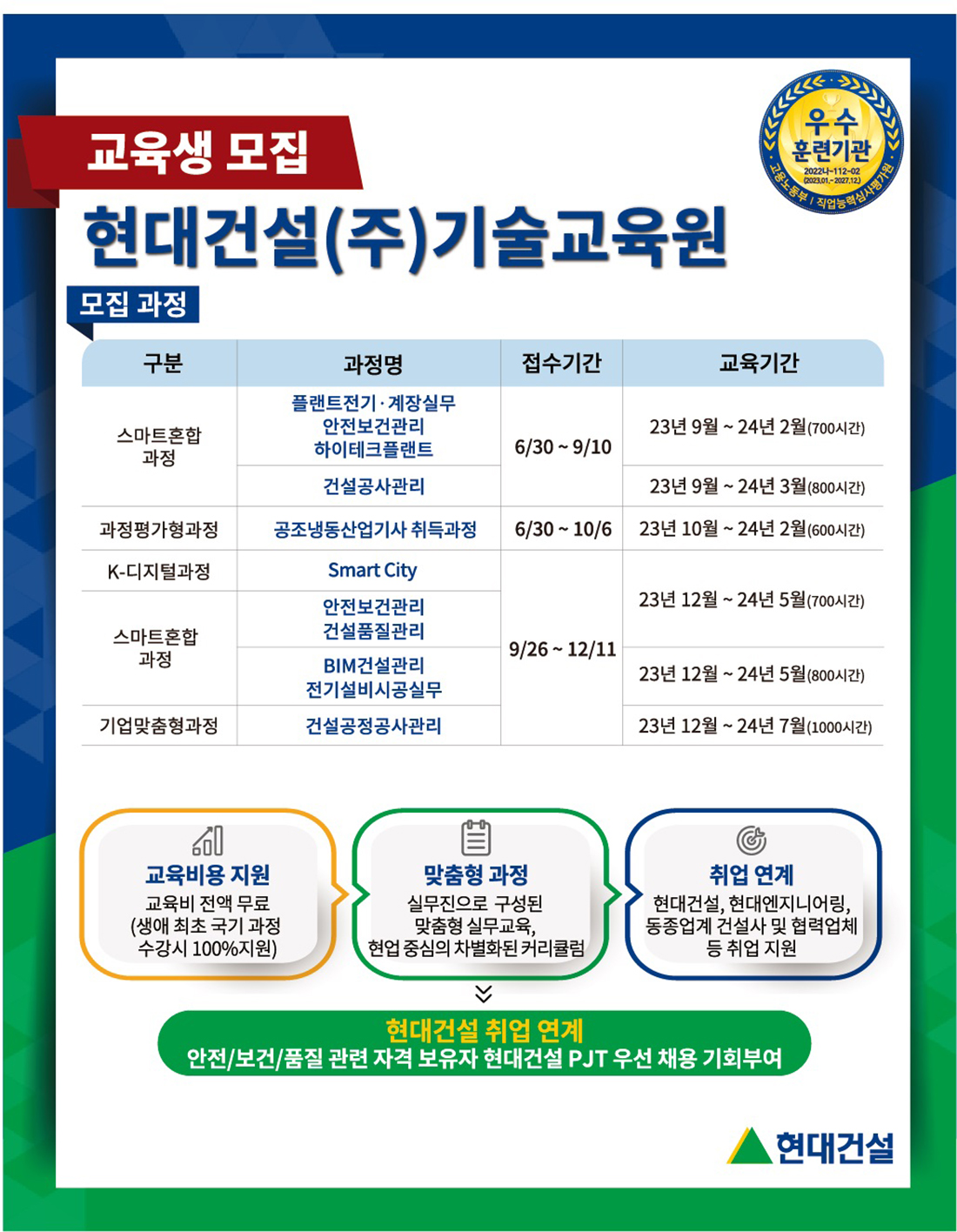 현대건설 기술교육원 교육생 모집 교육생 모집 현대건설(주)기술교육원 우수 훈련기관 모집 과정 구분 과정명 접수기간 교육기간 스마트혼합 과정 플랜트전기 · 계장실무 안전보건관리 하이테크플랜트 6/30~9/10 23년 9월~24년 2월(700시간) 건설공사관리 23년 9월~24년 3월(800시간) 과정평가형과정 공조냉동산업기사 취득과정 6/30 ~ 10/6 23년 10월~24년 2월 (600시간) K-디지털과정 Smart City 스마트혼합 과정 기업맞춤형과정 안전보건관리 건설품질관리 BIM건설관리 전기설비시공실무 건설공정공사관리 23년 12월 ~ 24년 5월(700시간) 9/26~12/11 23년 12월 ~ 24년 5월(800시간) 23년 12월 ~ 24년 7월(1000시간) 교육비용 지원 교육비 전액 무료 (생애 최초 국기 과정 수강시 100%지원) 맞춤형 과정 실무진으로 구성된 맞춤형 실무교육, 현업 중심의 차별화된 커리큘럼 취업 연계 현대건설, 현대엔지니어링, 동종업계 건설사 및 협력업체 등 취업 지원 현대건설 취업 연계 안전/보건/품질 관련 자격 보유자 현대건설 PJT 우선 채용 기회부여 현대건설