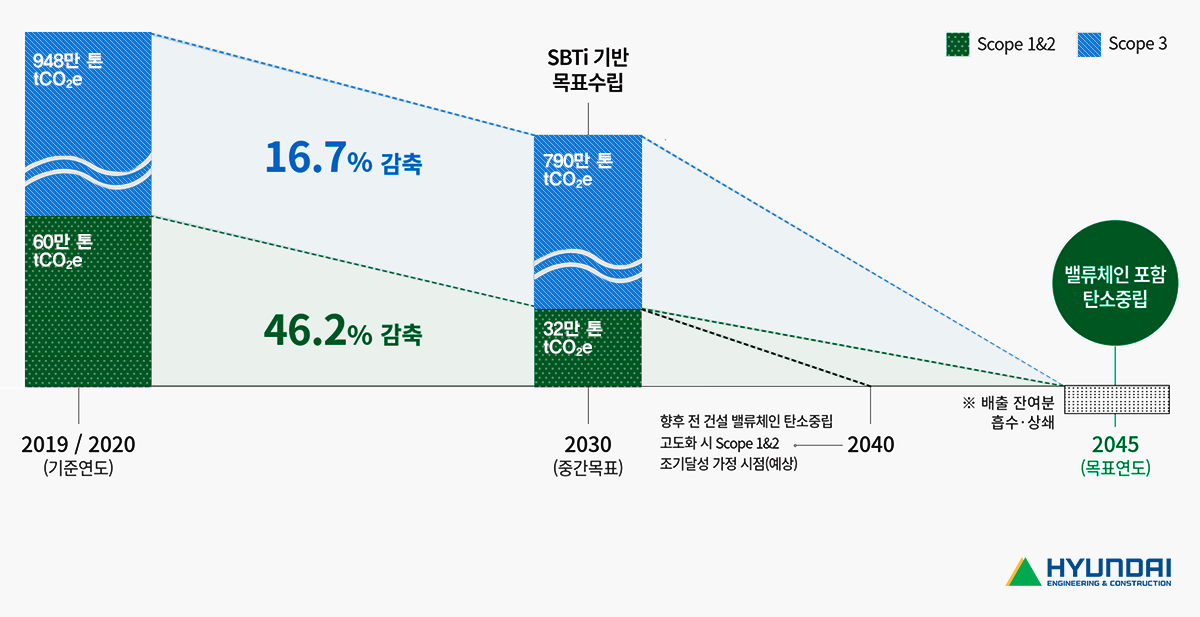 2019년/2020년 Scope 1&2와 Scope3가 각각 60만톤(tCO2e), 948만톤(tCO2e)였던 것을 2030년까지 32만톤(tCO2e)과 790만톤(tCO2e)으로 46.2%, 16.7%로 감축을 중간목표(SBTi 기반 목표수립) 세움. 현대건설은 2040년까지 향후 전 벨류체인 탄소중립 고도화시 Scope1&2 조기달성 가정 시점(예상)이며 Scope 3은 2045년까지 벨류체인 포함 탄소중립을 하는 것을 목표(배출 잔여분 흡수와 상쇄)로 하고 있습니다.